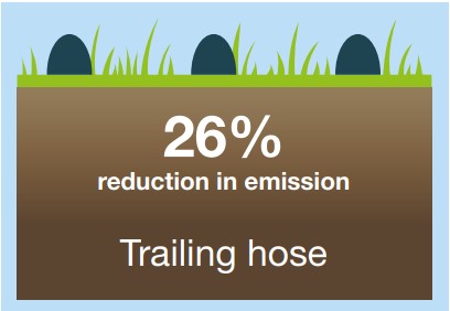 Reduced ammonia emissions following land spreading. 23% reduction in emission - trailing hose. 